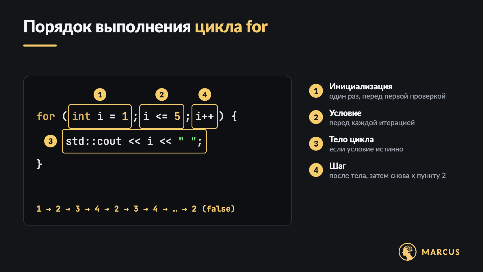 Строка for (int i = 1; i <= 5; i++) с пронумерованными частями: 1 — инициализация, 2 — условие, 3 — тело цикла, 4 — шаг. Порядок выполнения: 1 → 2 → 3 → 4 → 2 → 3 → 4 и так далее, пока условие истинно.