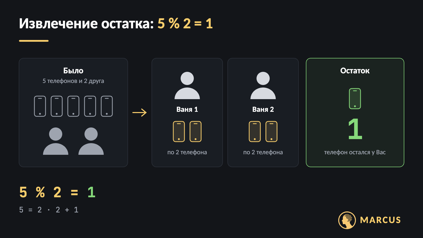 Иллюстрация операции 5 % 2: пять телефонов делят поровну между двумя друзьями, каждый получает по два телефона, и один телефон остаётся. Остаток равен 1.