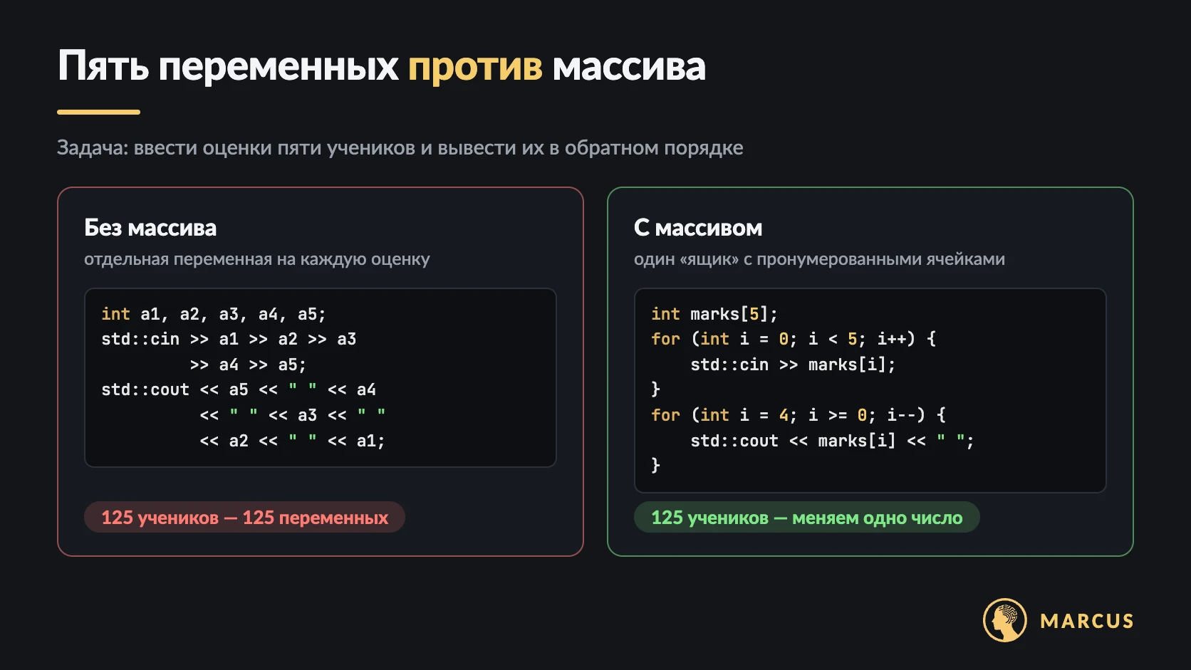 Пять переменных против массива в C++: слева решение без массива: пять переменных a1–a5 и длинные строки ввода и вывода. Справа то же решение с массивом marks из пяти элементов и двумя циклами for.