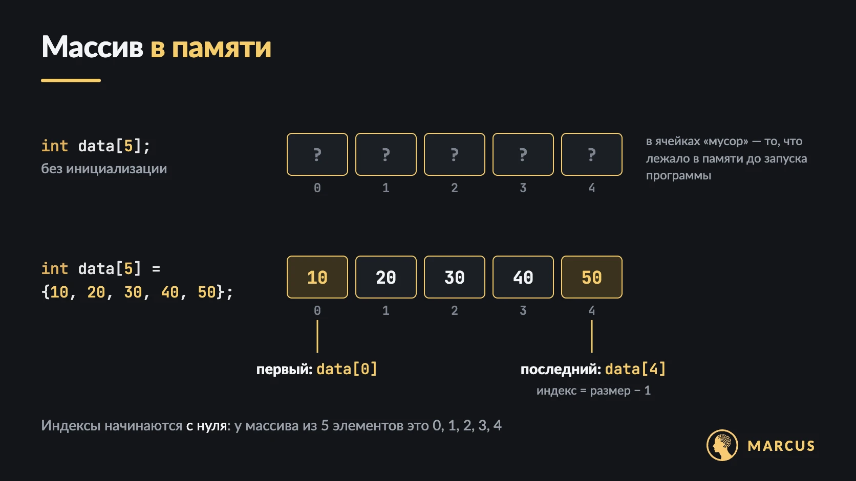 Одномерный массив в памяти: два массива из пяти ячеек с индексами от 0 до 4. В первом, объявленном без инициализации, в ячейках знаки вопроса — мусор. Во втором лежат числа 10, 20, 30, 40, 50; первая ячейка подписана data[0], последняя — data[4].