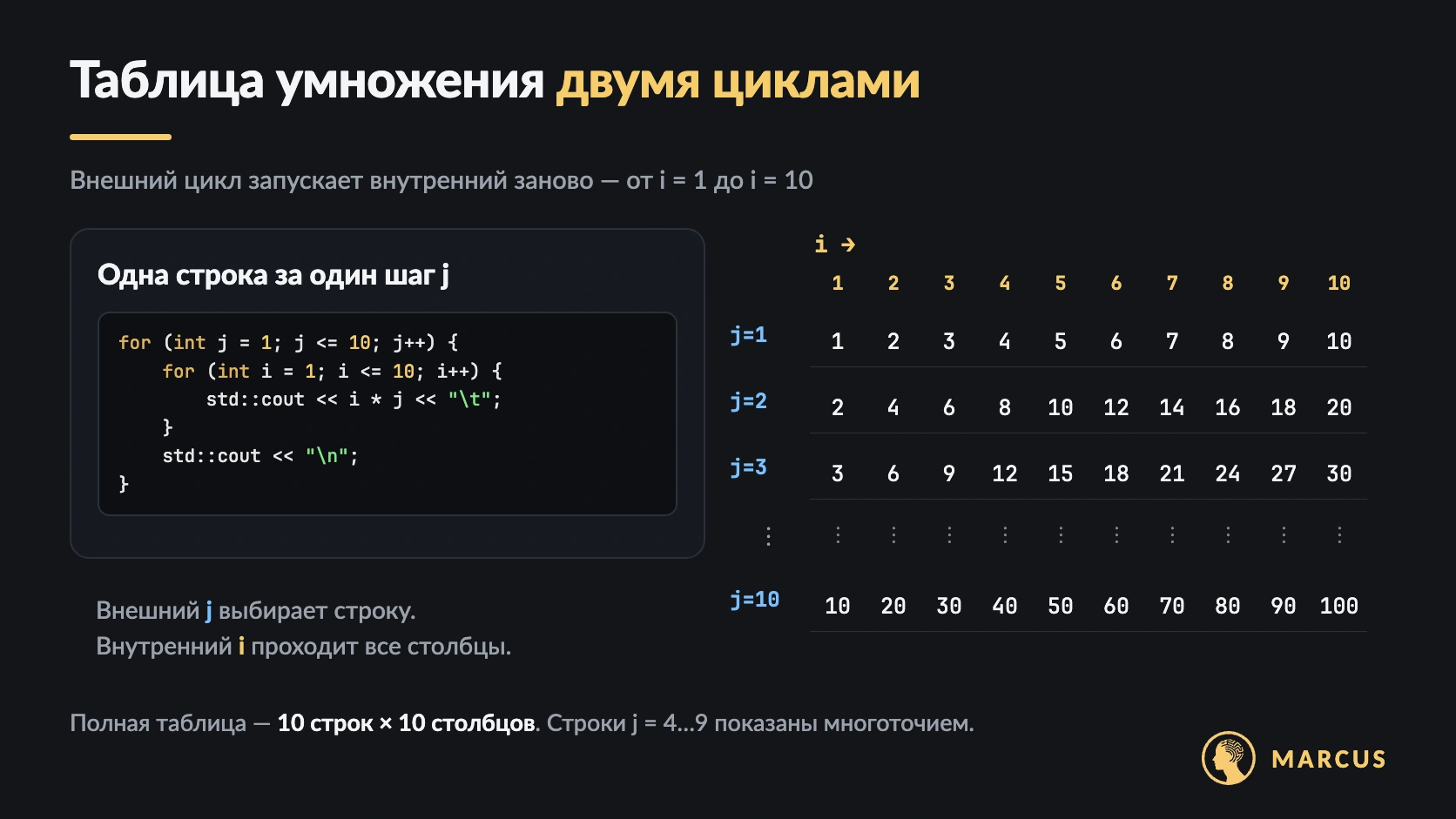 Внешний цикл j от 1 до 10 задаёт строки таблицы умножения; внутренний цикл i от 1 до 10 вычисляет произведения i * j.
