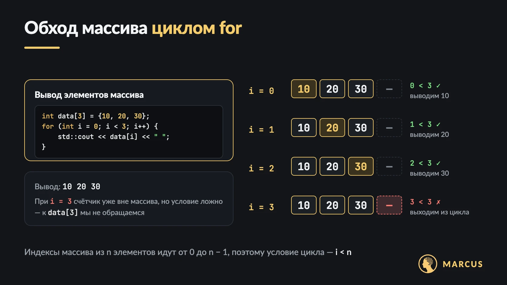 Вывод массива в C++ циклом for: цикл выводит массив из трёх элементов: при i = 0, 1, 2 условие i < 3 истинно и выводятся 10, 20, 30; при i = 3 счётчик уже за пределами массива, но условие ложно, и цикл завершается.