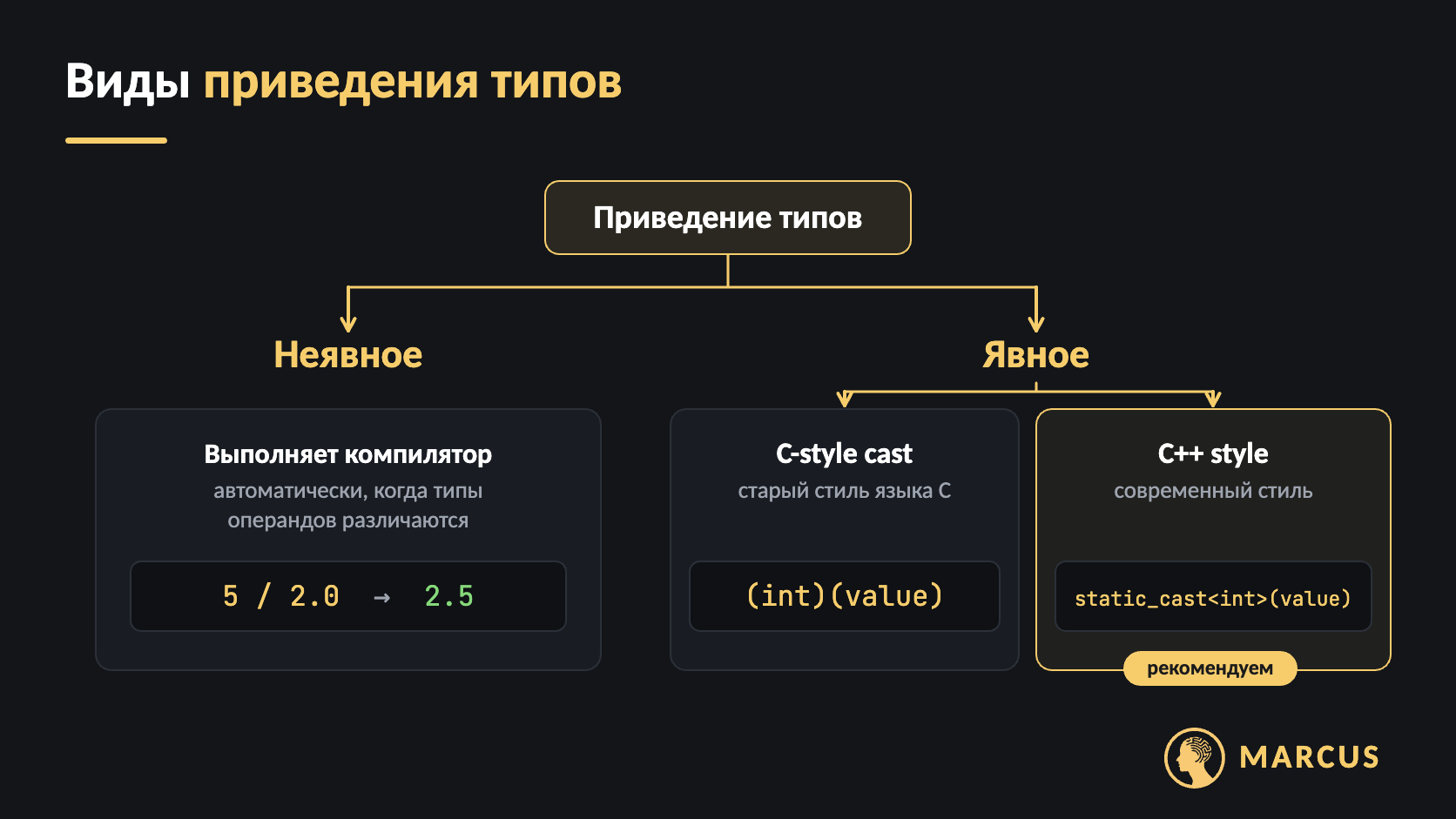 Схема видов приведения типов в C++: неявное приведение выполняет компилятор автоматически, например 5 / 2.0 даёт 2.5; явное приведение записывает программист — в стиле C, (int)(value), или в стиле C++, static_cast<int>(value).