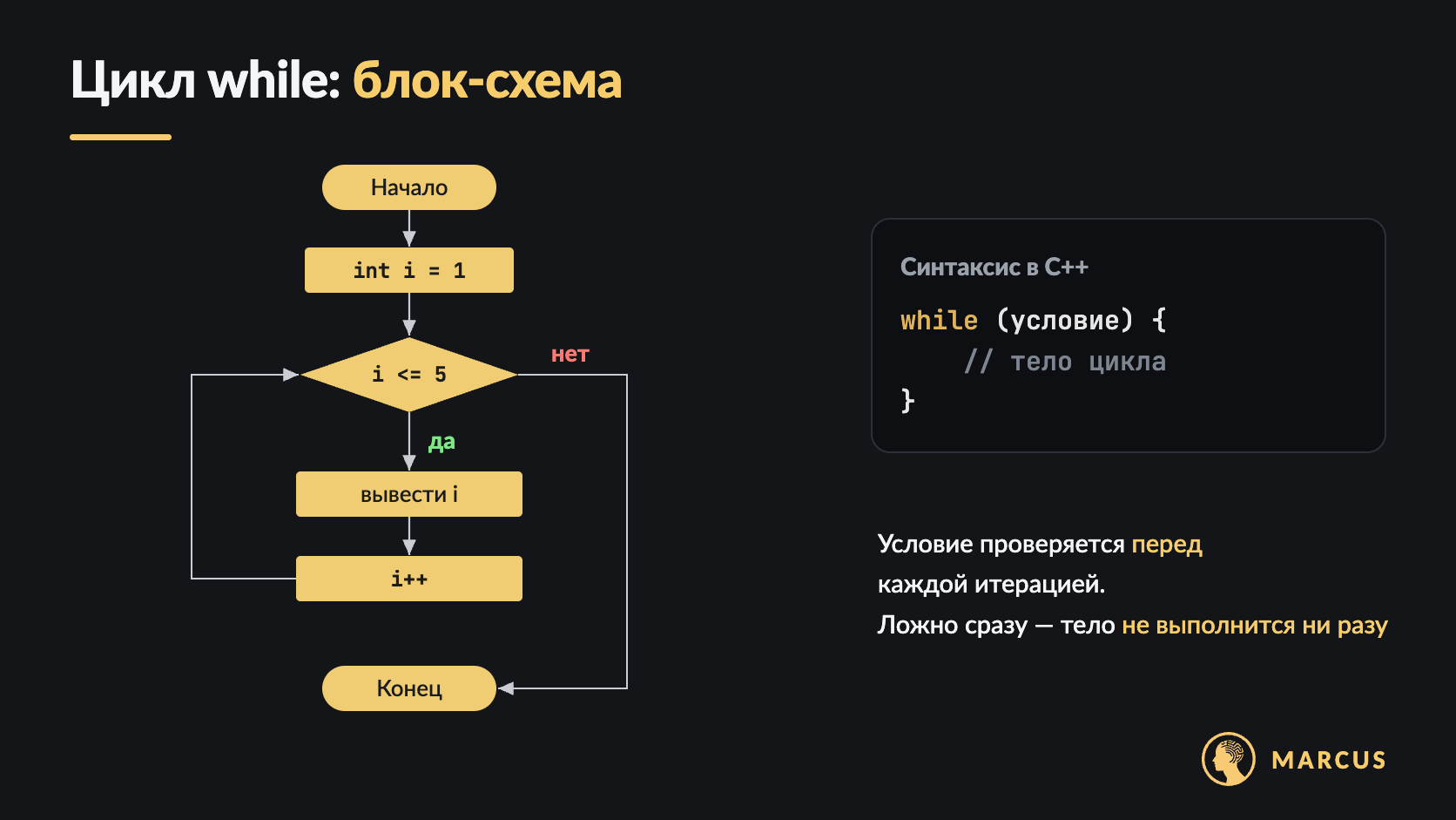 Блок-схема цикла while: после создания счётчика i = 1 проверяется условие i <= 5. Если оно истинно, выполняются вывод i и i++, и программа снова возвращается к условию. Если условие ложно, цикл завершается. Справа — синтаксис while.