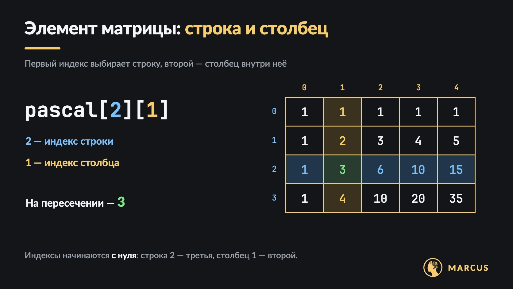 Таблица Паскаля 4 на 5: строка с индексом 2, столбец с индексом 1 и значение pascal[2][1] = 3.