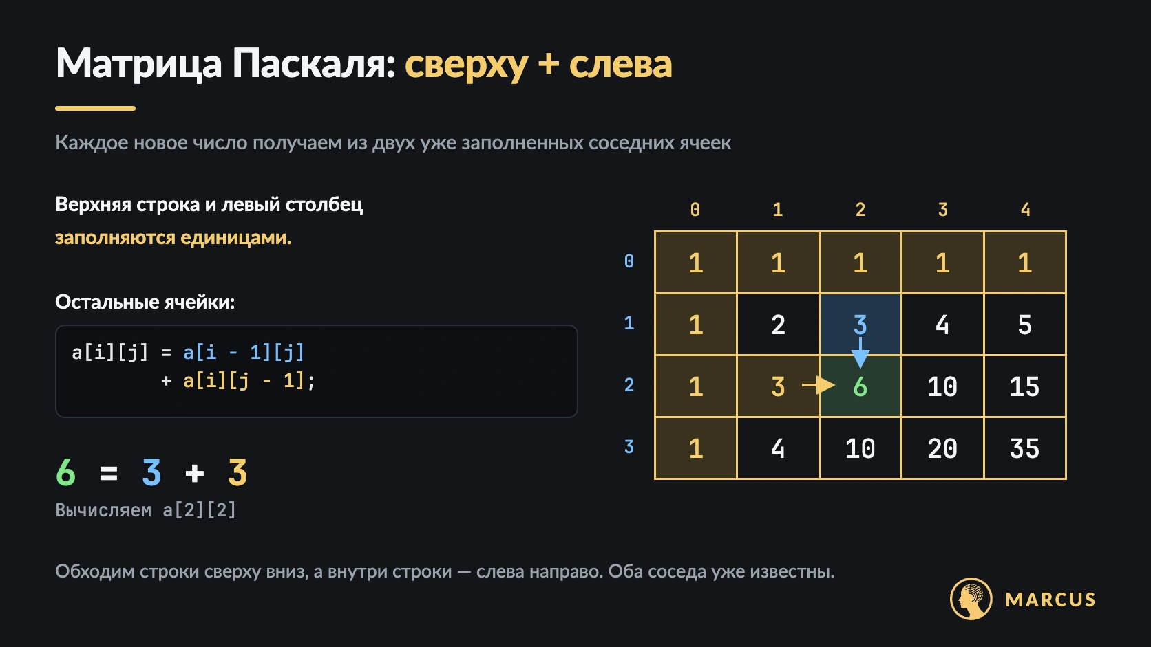 Таблица Паскаля 4 на 5: первая строка и первый столбец заполнены единицами, остальные элементы равны сумме соседей сверху и слева; 6 = 3 + 3.