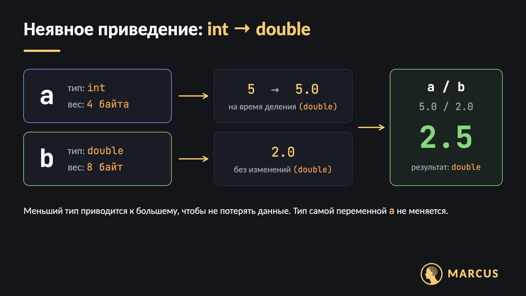 Неявное приведение типов: переменная a типа int (4 байта) на время деления приводится к double, переменная b уже имеет тип double (8 байт), поэтому 5.0 / 2.0 = 2.5, и результат имеет тип double.