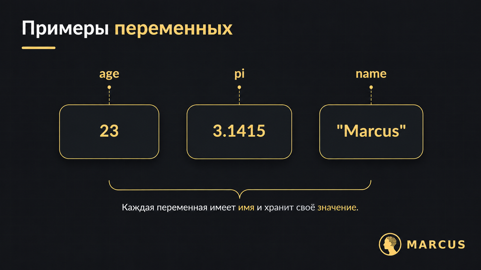 Примеры переменных в C++: age со значением 23, pi со значением 3.1415 и name со значением "Marcus". Каждая переменная имеет имя и хранит своё значение.