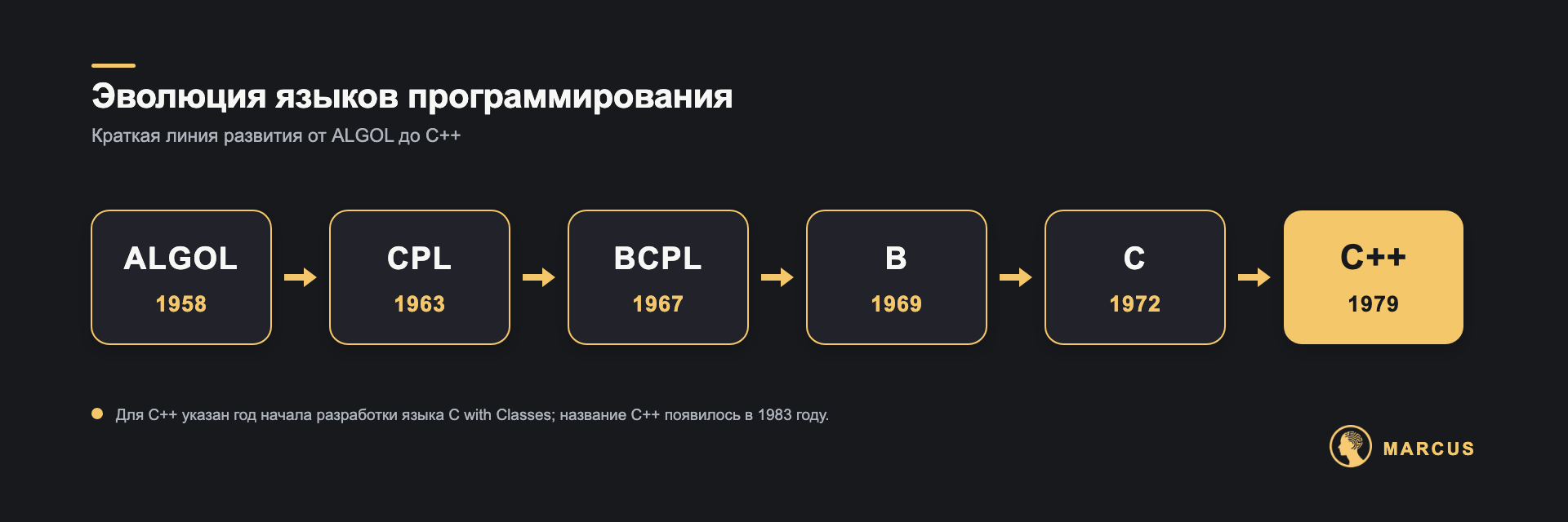 Эволюция языков программирования. Краткая линия развития от ALGOL до C++.