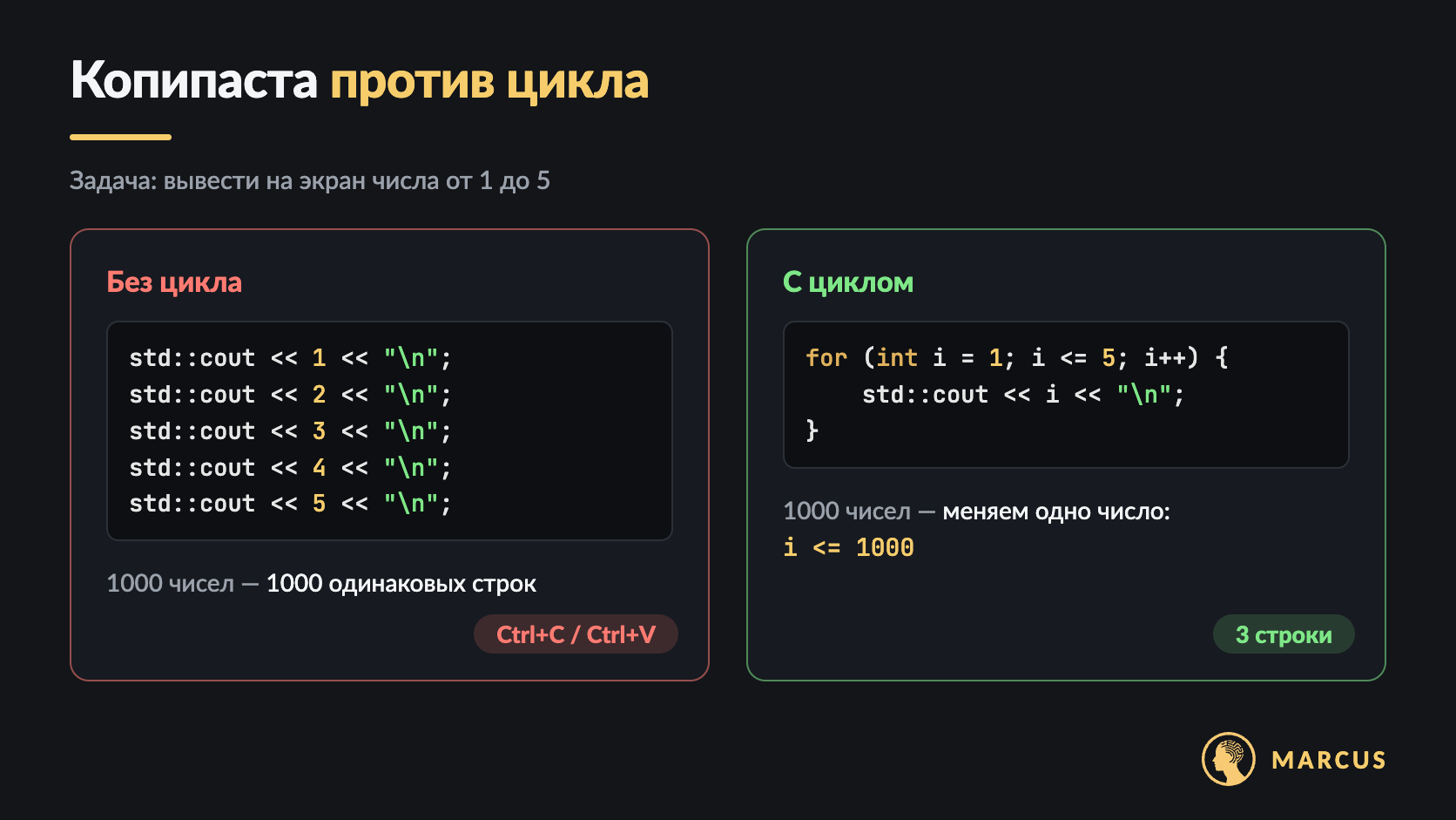 Сравнение двух решений: слева пять одинаковых строк std::cout, справа цикл for из трёх строк, который выводит те же числа от 1 до 5.