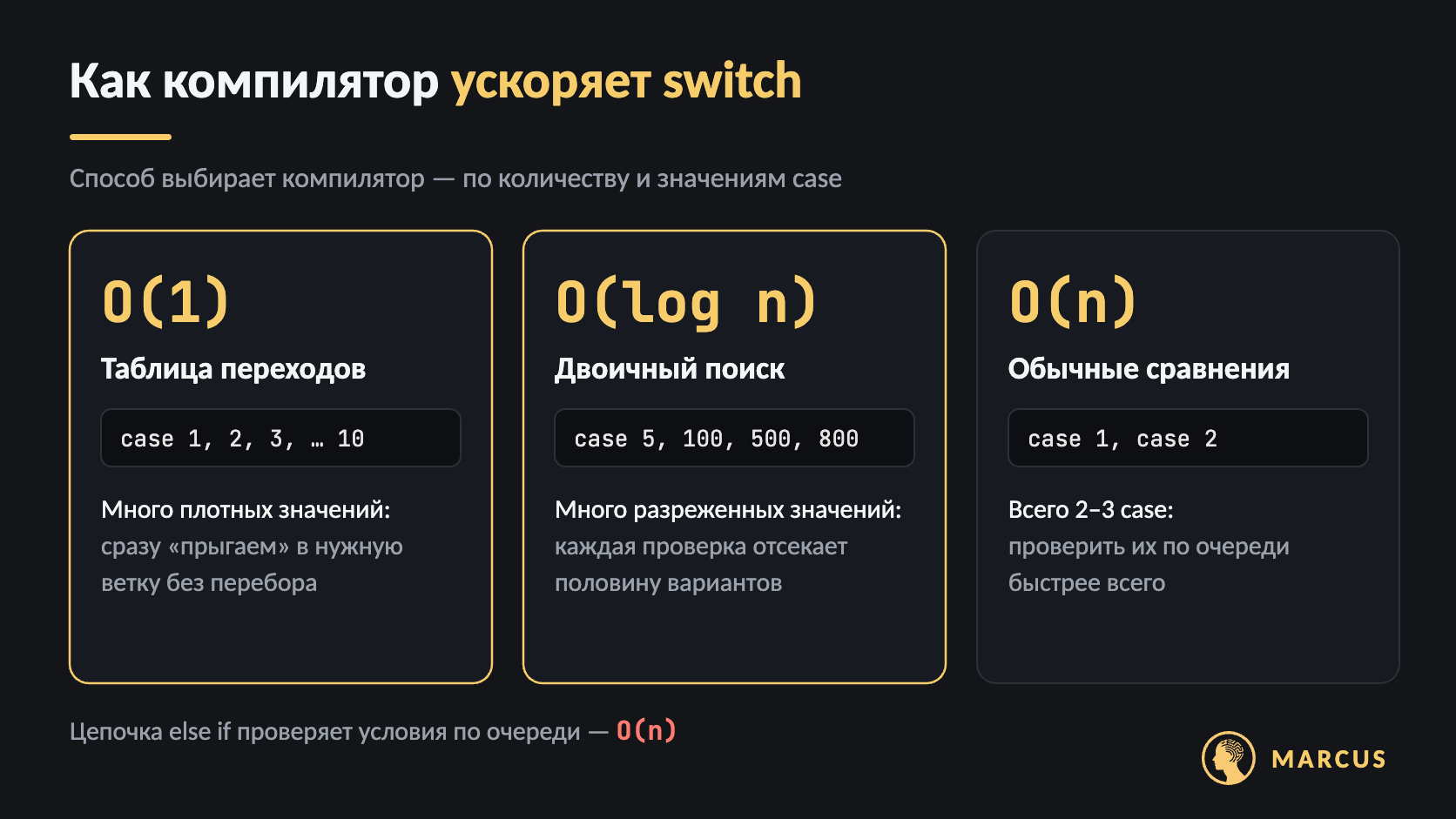 Как компилятор реализует switch: таблица переходов за O(1) для плотных значений case, двоичный поиск за O(log n) для разреженных и обычные сравнения за O(n), когда case всего два-три. Цепочка else if проверяет условия по очереди — O(n).