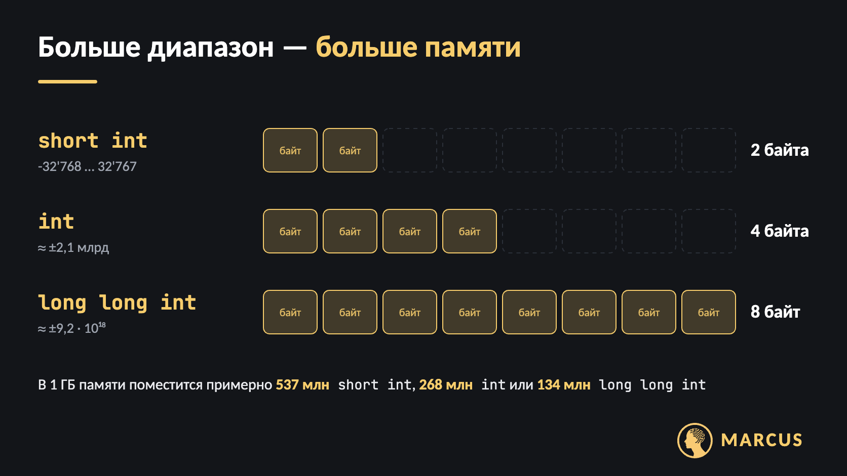 Сравнение размеров целочисленных типов: short int занимает 2 байта, int — 4 байта, long long int — 8 байт. В 1 ГБ памяти помещается примерно 537 миллионов short int, 268 миллионов int или 134 миллиона long long int.
