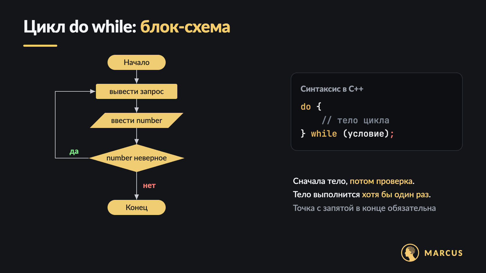 Блок-схема цикла do while: программа выводит запрос, пользователь вводит number, и только потом проверяется условие «number неверное». Если оно истинно, тело цикла выполняется снова, если ложно — цикл завершается. Справа — синтаксис do while.