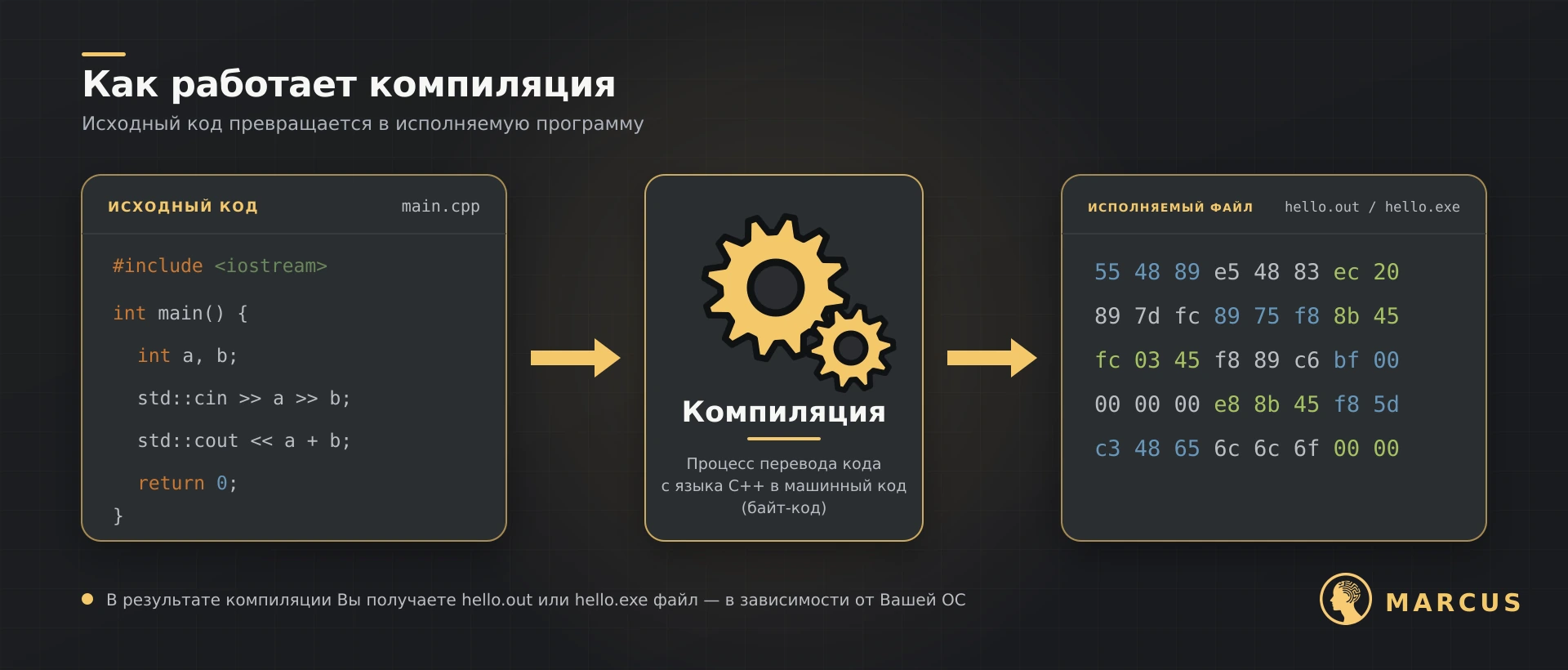 Схема компиляции C++: исходный файл main.cpp с программой сложения двух чисел передаётся компилятору и превращается в исполняемый файл hello.out или hello.exe с машинными инструкциями