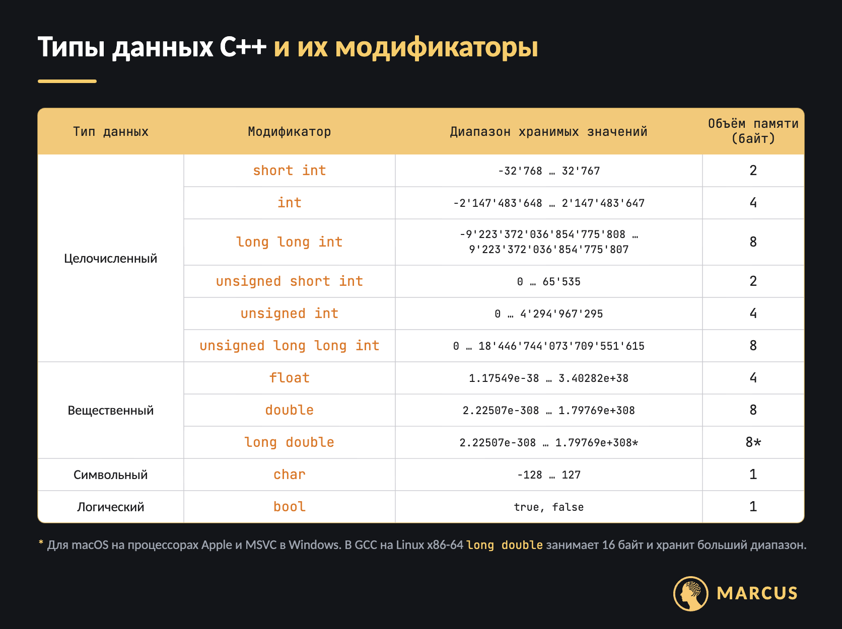 Сводная таблица типов данных C++: целочисленные модификаторы short int, int, long long int и их unsigned-версии; вещественные float, double, long double; символьный char и логический bool — с диапазонами значений и объёмом памяти в байтах.