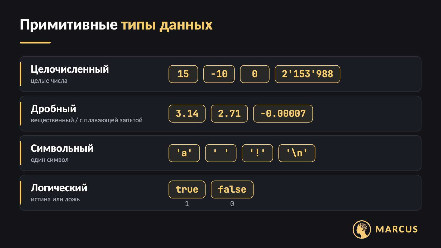 Четыре примитивных типа данных C++: целочисленный (15, -10, 0, 2'153'988), дробный (3.14, 2.71, -0.00007), символьный ('a', ' ', '!', '\n') и логический (true и false, которые соответствуют 1 и 0).