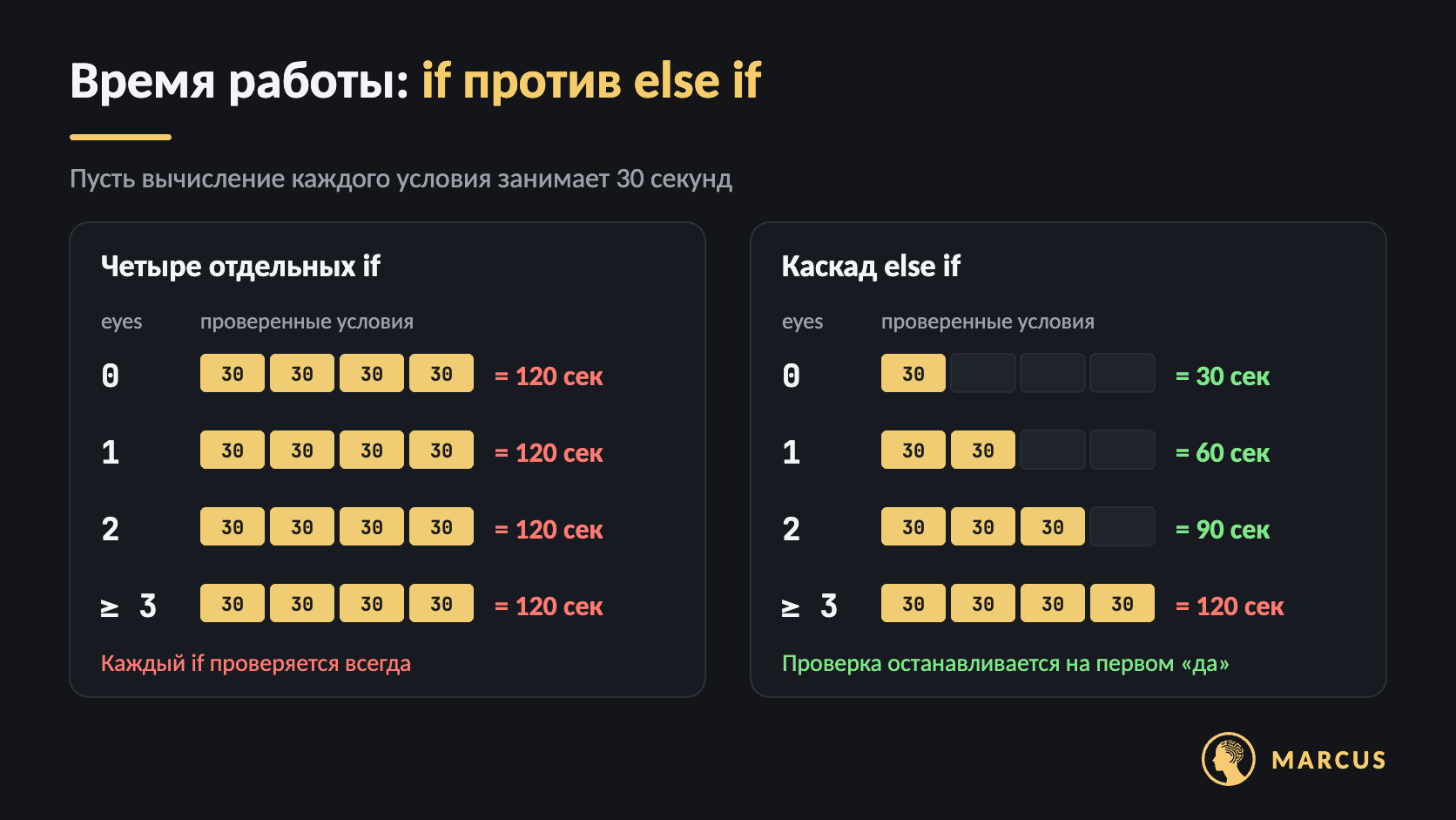 Сравнение времени работы: четыре отдельных if всегда проверяют все условия — 120 секунд при любом количестве глаз; каскад else if останавливается на первом истинном условии — 30, 60, 90 или 120 секунд.