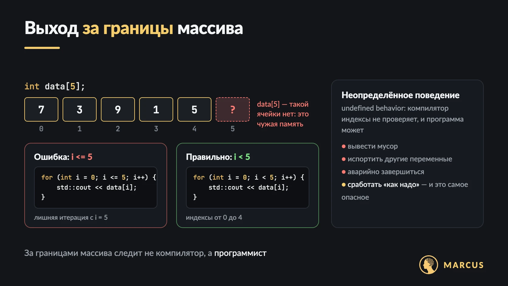 Выход за границы массива в C++: массив из пяти элементов с индексами от 0 до 4 и пунктирная красная ячейка data[5] за его концом — чужая память. Цикл с условием i <= 5 делает лишнюю итерацию и выходит за границы, цикл с условием i < 5 — правильный.