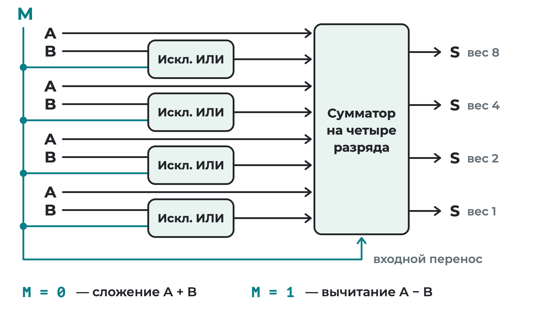 Биты B проходят через четыре вентиля исключающее ИЛИ и попадают в четырёхразрядный сумматор; управляющий сигнал M подан на вторые входы вентилей и на входной перенос сумматора