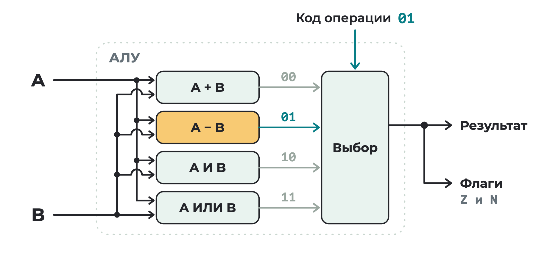 Числа A и B поступают сразу на четыре схемы: сложение, вычитание, И, ИЛИ; блок выбора по коду операции 01 пропускает на выход результат вычитания; по результату выставляются флаги Z и N