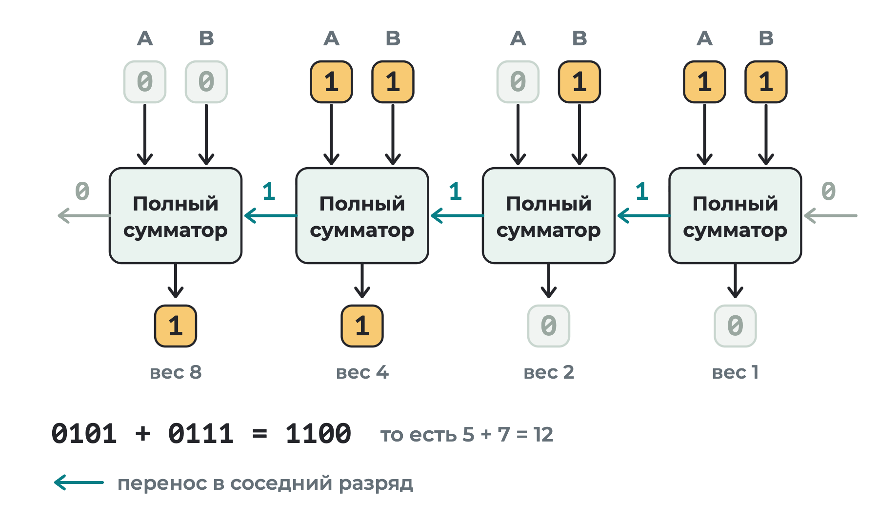 Четыре полных сумматора в ряд; на входах биты чисел 0101 и 0111, между блоками справа налево передаются переносы 1, 1, 1, на выходах сумма 1100