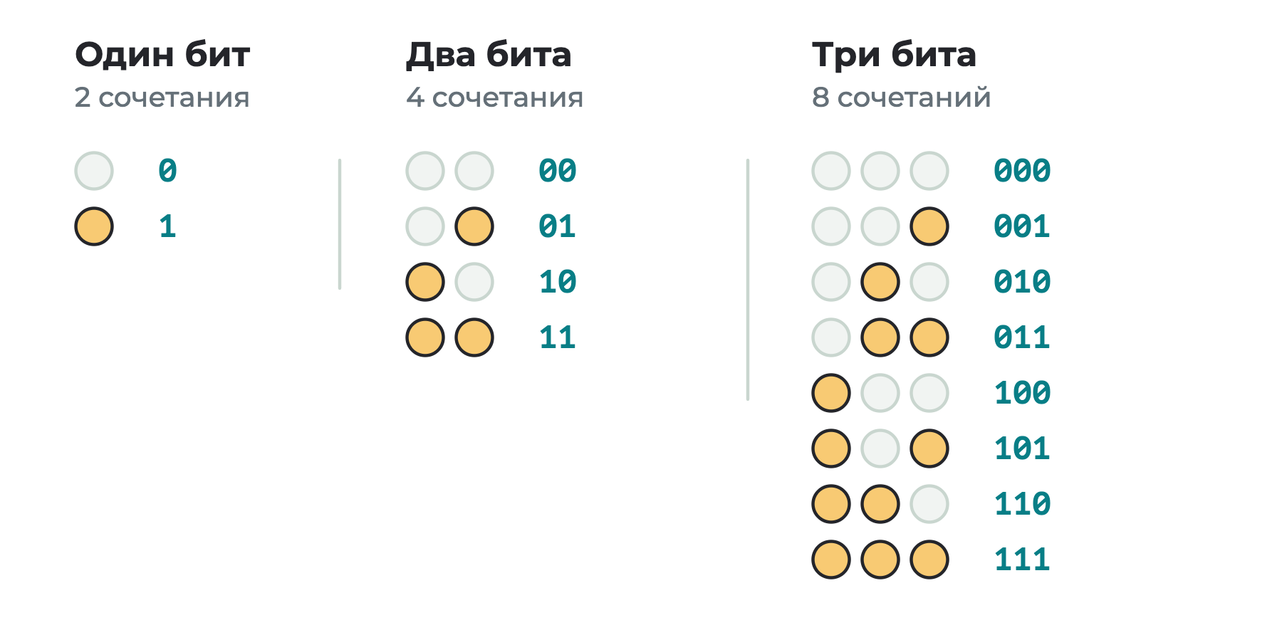 Одна лампочка даёт два сочетания, две — четыре, три — восемь