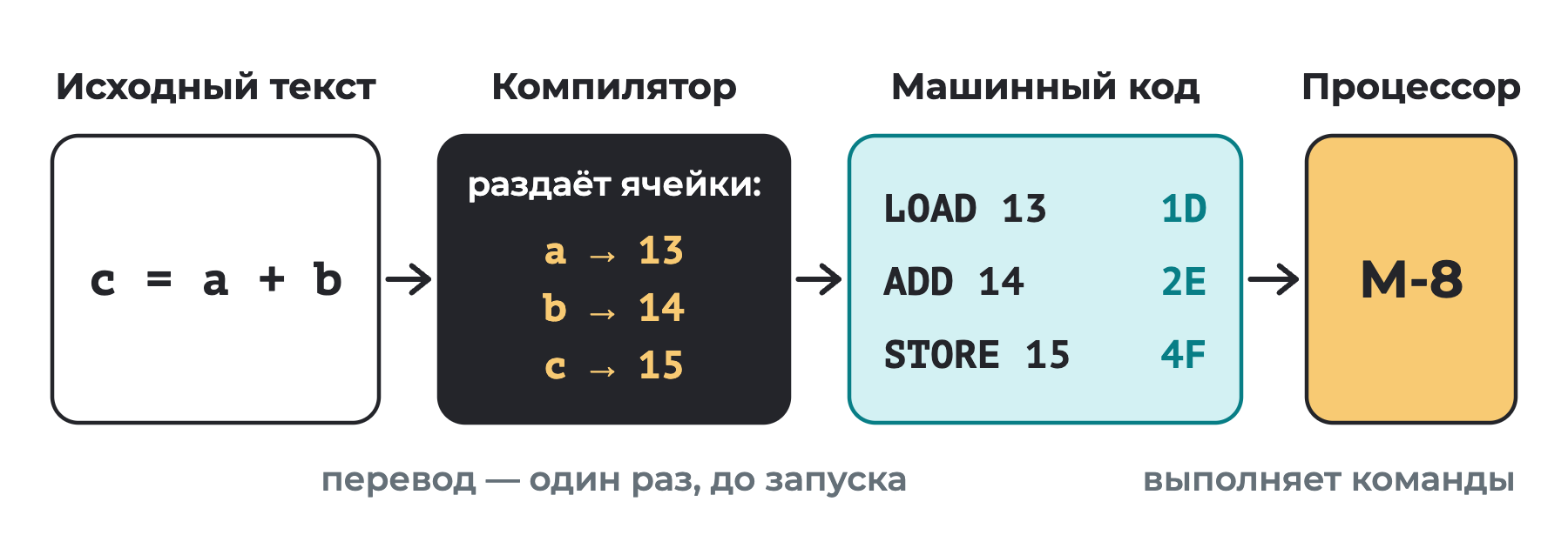 Строка c = a + b попадает в компилятор, который отводит переменным a, b и c ячейки 13, 14 и 15. На выходе машинный код: LOAD 13, ADD 14, STORE 15, то есть байты 1D, 2E, 4F, которые выполняет процессор М-8