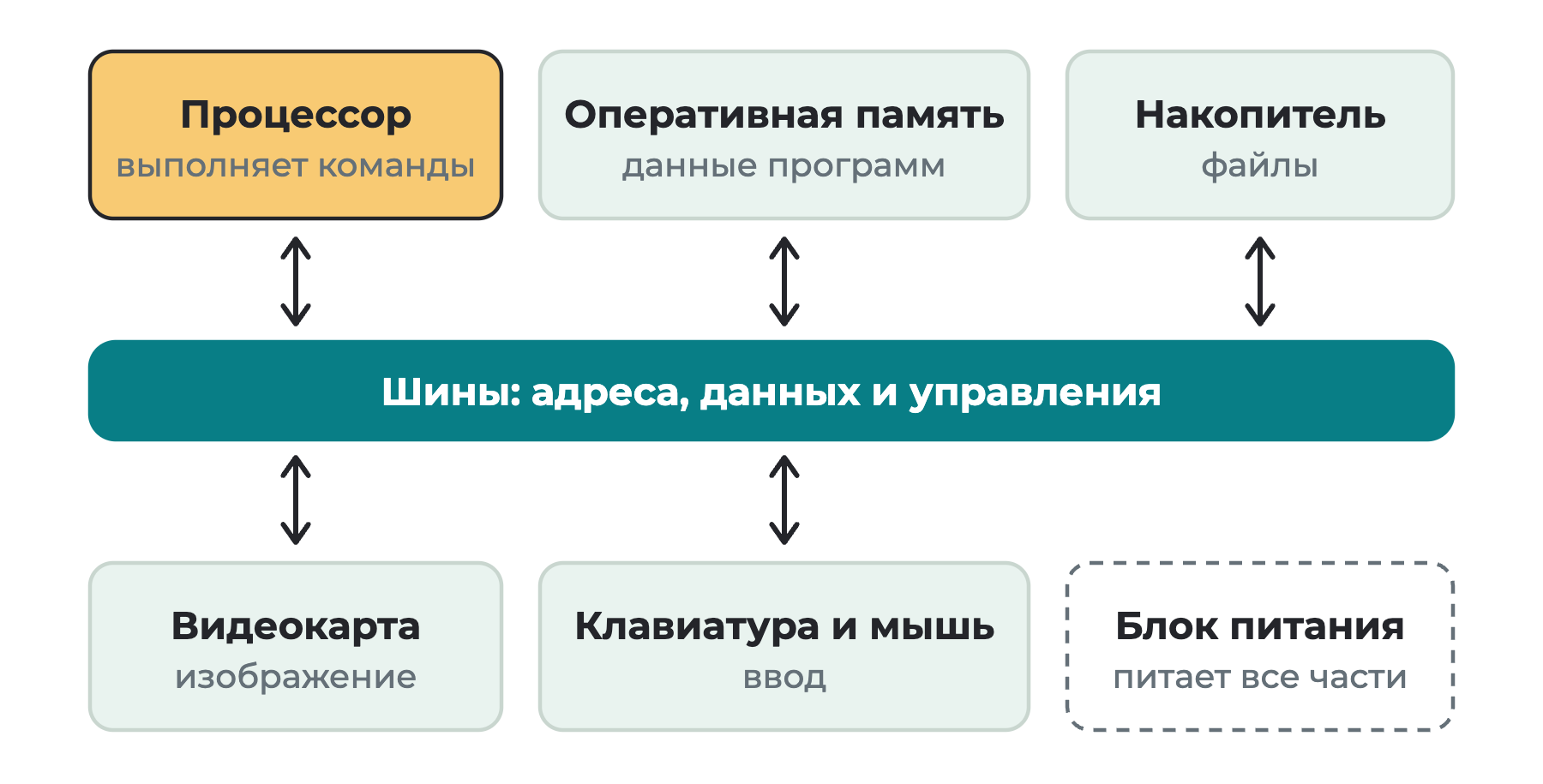 Блок-схема: процессор, оперативная память, накопитель, видеокарта, клавиатура и мышь подключены к общим шинам, блок питания питает все части