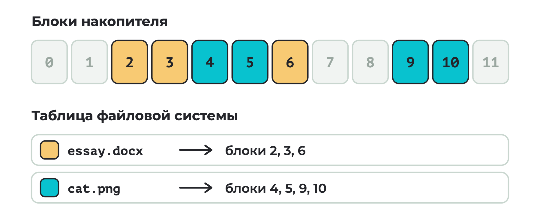 Двенадцать пронумерованных блоков накопителя: файл essay.docx занимает блоки 2, 3 и 6, файл cat.png — блоки 4, 5, 9 и 10; ниже таблица файловой системы с этими номерами