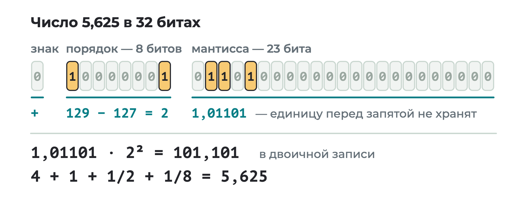 32 бита числа 5,625: один бит знака равен 0, восемь битов порядка 10000001, двадцать три бита мантиссы начинаются с 01101