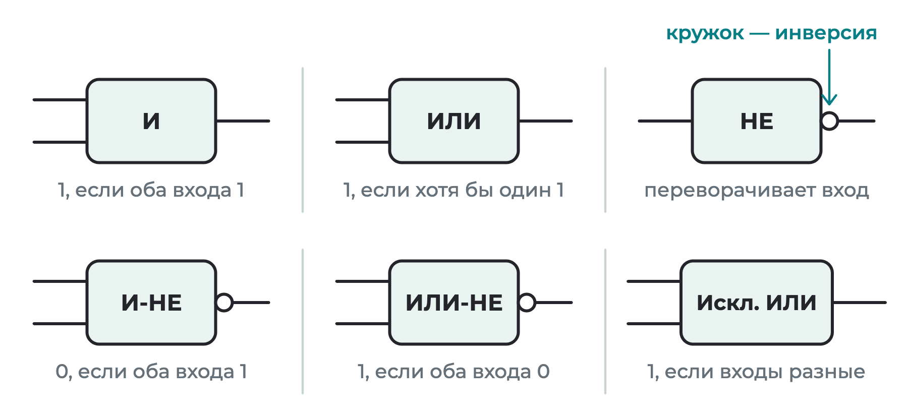 Шесть вентилей в виде прямоугольников с подписями: И, ИЛИ, НЕ, И-НЕ, ИЛИ-НЕ, исключающее ИЛИ; у вентилей с инверсией на выходе нарисован кружок