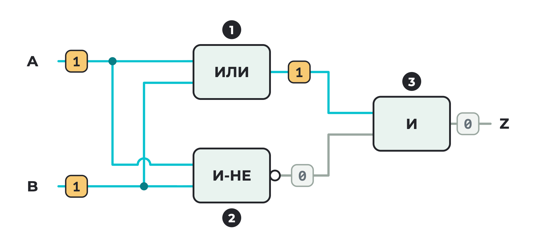 Схема из трёх вентилей: входы A и B идут на вентили ИЛИ и И-НЕ, их выходы — на вентиль И; при A = 1 и B = 1 на проводах подписаны значения 1 и 0, на выходе Z получается 0