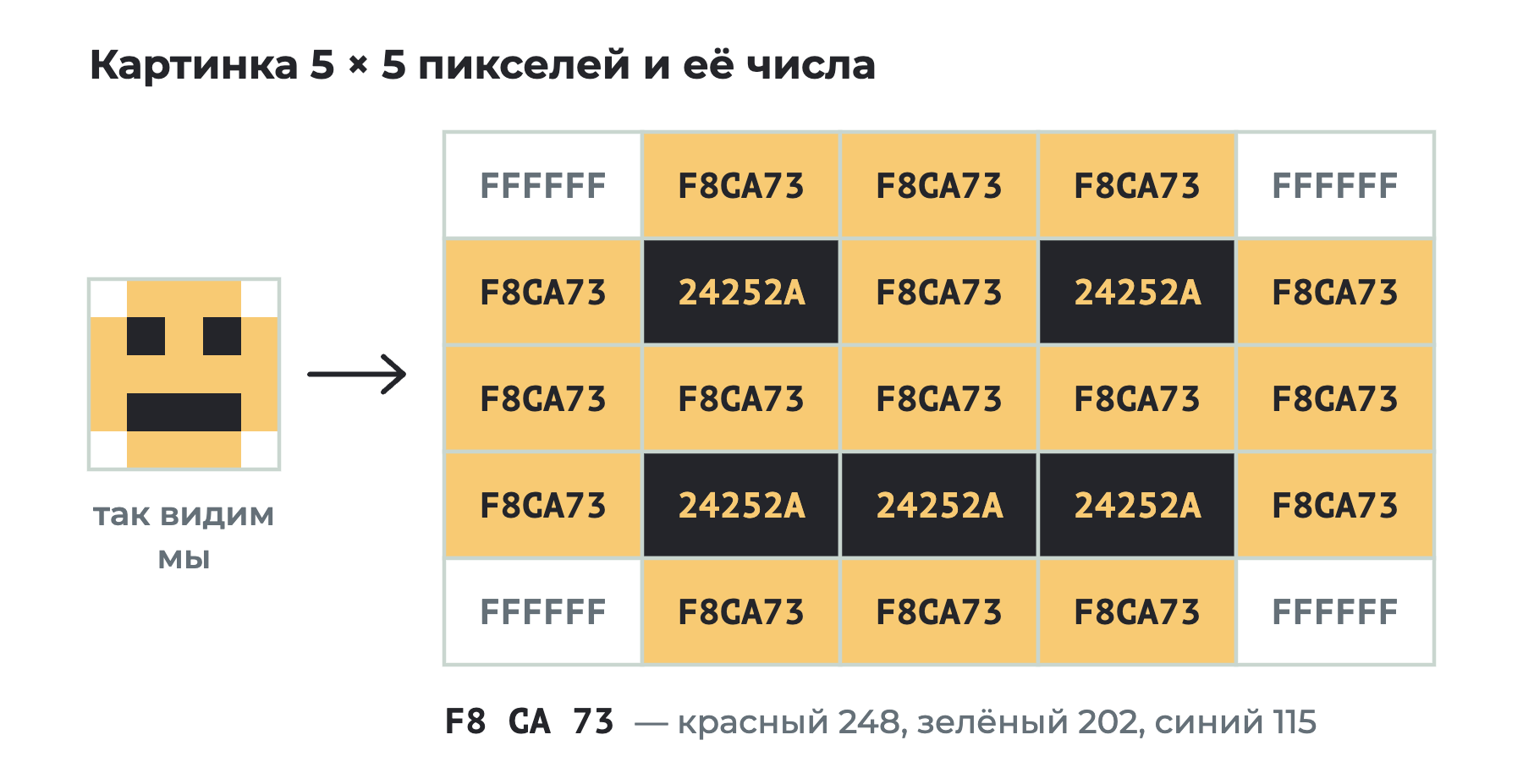 Слева маленький жёлтый смайлик из 25 пикселей. Справа та же сетка 5 на 5, где в каждой клетке записан шестнадцатеричный код цвета: F8CA73 для жёлтых пикселей, 24252A для тёмных, FFFFFF для белых