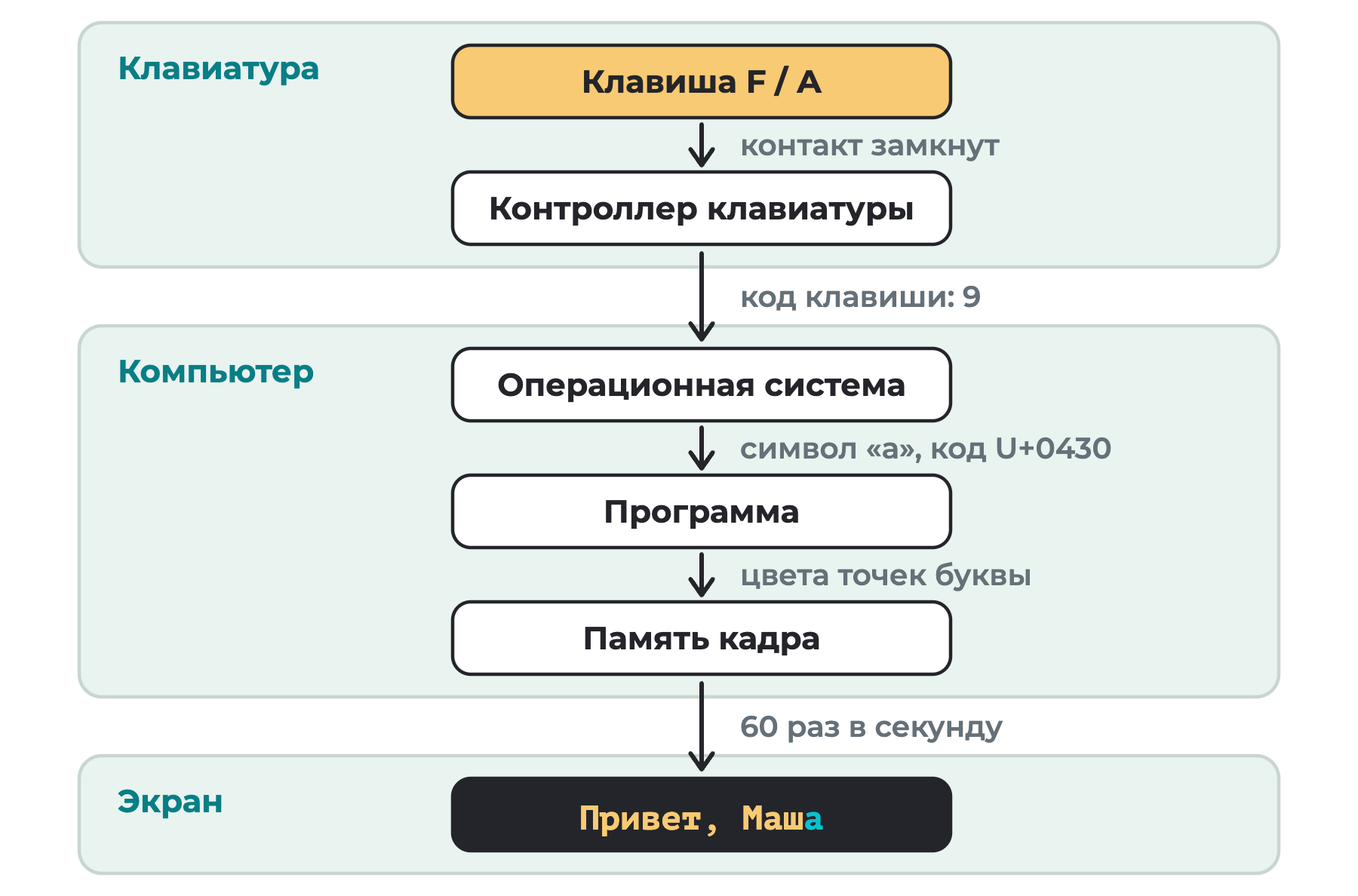 Схема: в клавиатуре клавиша замыкает контакт, контроллер отправляет компьютеру код клавиши 9; операционная система находит символ, программа записывает цвета точек в память кадра, экран показывает букву