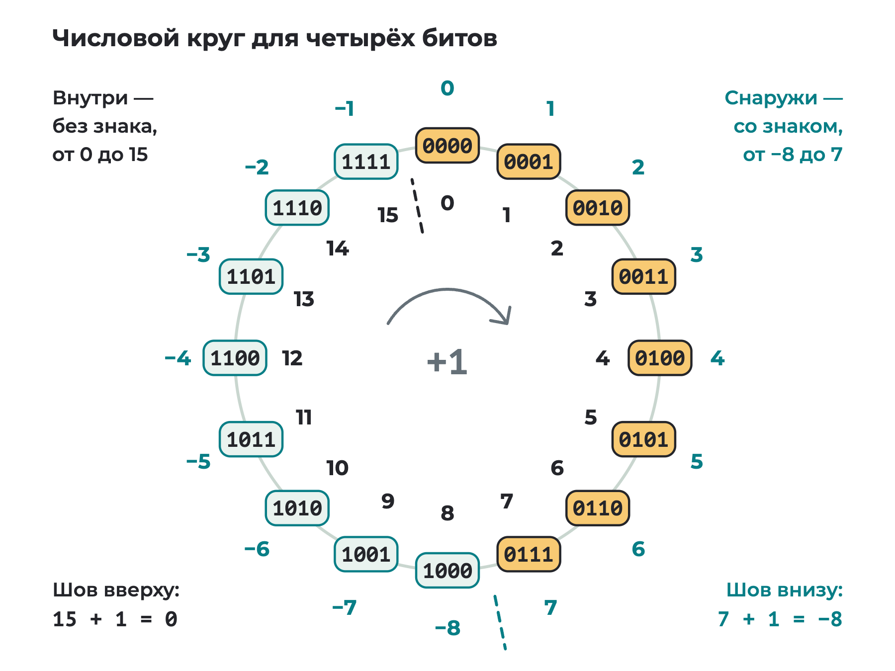 Шестнадцать сочетаний из четырёх битов стоят по кругу. Внутри подписаны беззнаковые значения от 0 до 15, снаружи — знаковые от −8 до 7. После 1111 снова идёт 0000, а после 0111 идёт 1000