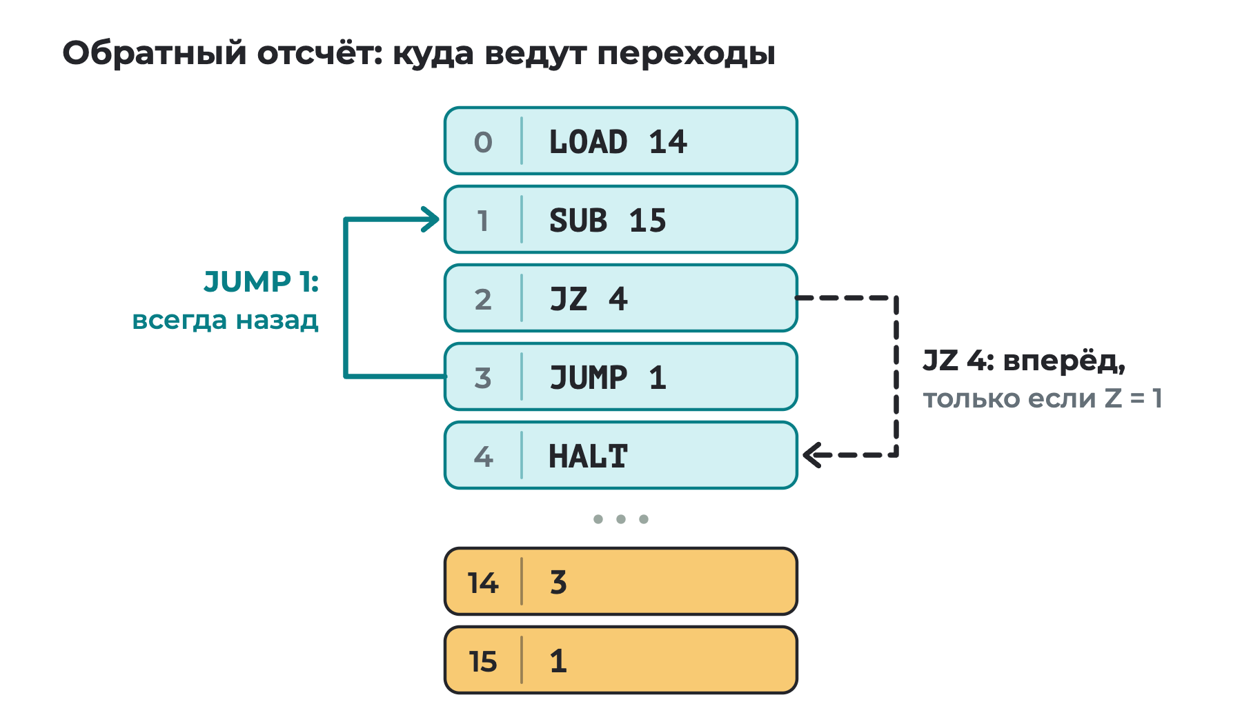 Ячейки 0–4 с командами LOAD 14, SUB 15, JZ 4, JUMP 1, HALT и ячейки 14 и 15 с числами 3 и 1. Сплошная стрелка ведёт от JUMP 1 назад к SUB 15, пунктирная — от JZ 4 вперёд к HALT