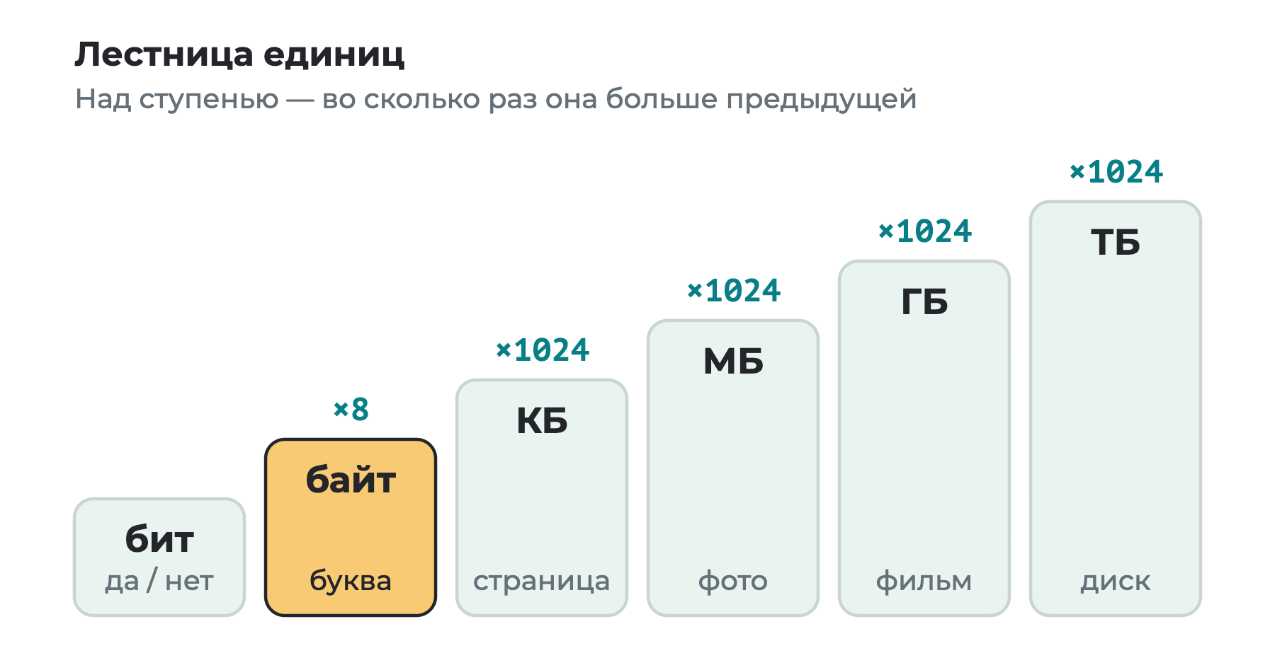 Лестница из шести ступеней: бит, байт, КБ, МБ, ГБ, ТБ. Байт больше бита в 8 раз, каждая следующая ступень больше предыдущей в 1024 раза