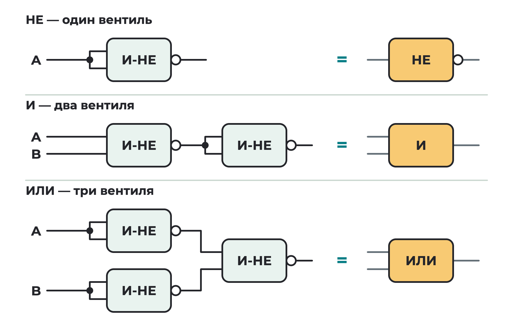 Три схемы из вентилей И-НЕ: один вентиль с соединёнными входами заменяет НЕ, два вентиля подряд заменяют И, три вентиля заменяют ИЛИ