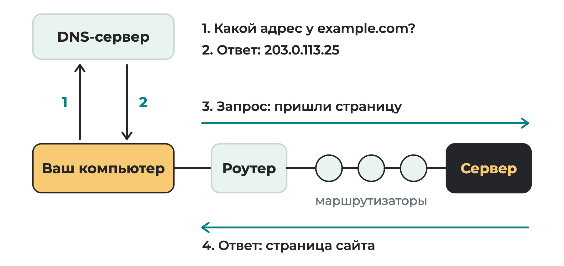 Схема: компьютер спрашивает у DNS-сервера адрес example.com и получает ответ 203.0.113.25, затем запрос идёт через роутер и цепочку маршрутизаторов к серверу, а страница возвращается обратно