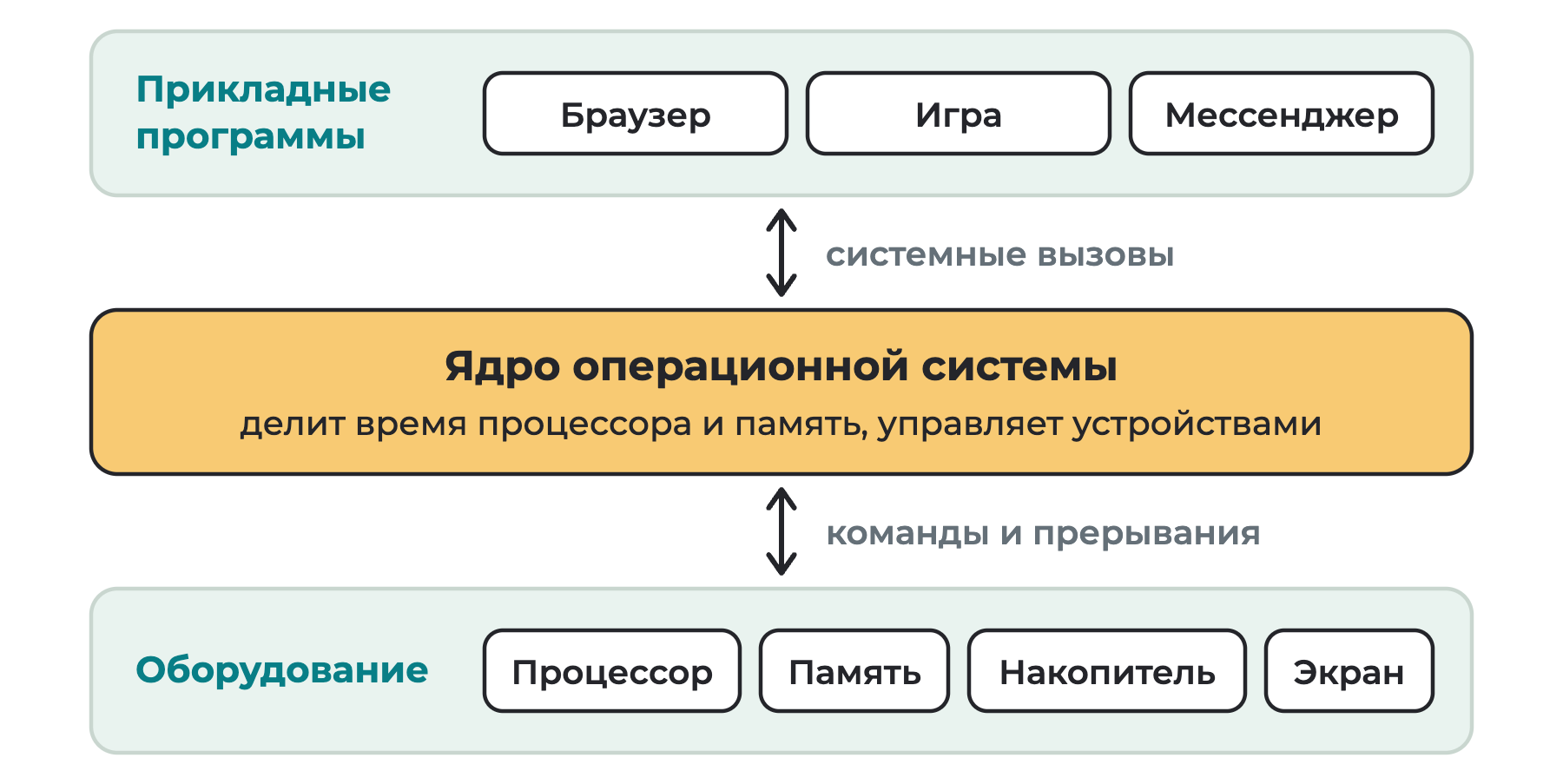 Три слоя: сверху прикладные программы, в середине ядро операционной системы, внизу оборудование; программы обращаются к ядру системными вызовами, ядро отдаёт команды оборудованию и получает прерывания