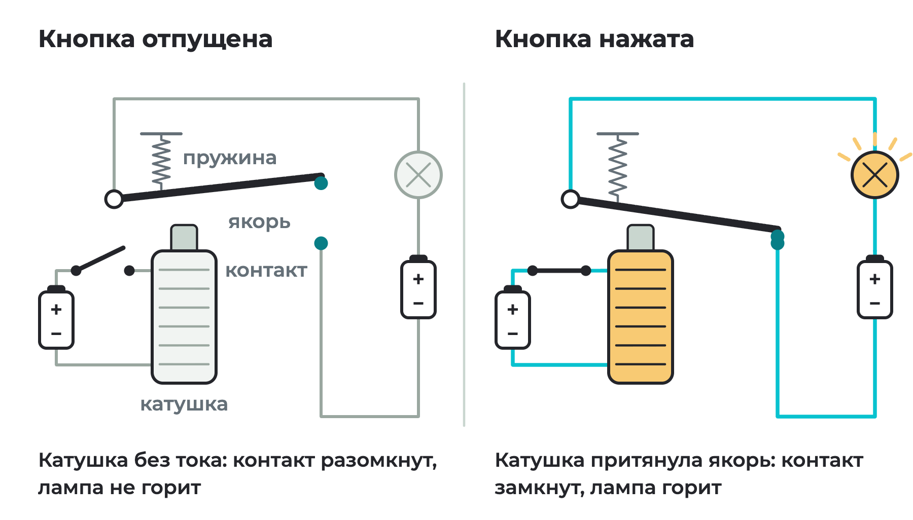 Реле в двух состояниях: слева кнопка отпущена, якорь поднят пружиной, лампа не горит; справа кнопка нажата, катушка притянула якорь, контакт замкнут, лампа горит