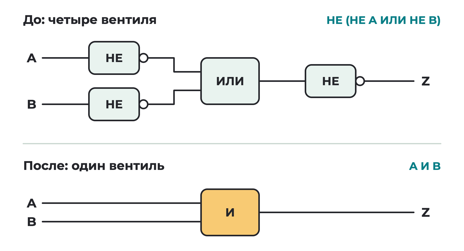 Две схемы с одинаковой таблицей истинности: до упрощения — два вентиля НЕ, вентиль ИЛИ и ещё один вентиль НЕ; после упрощения — один вентиль И