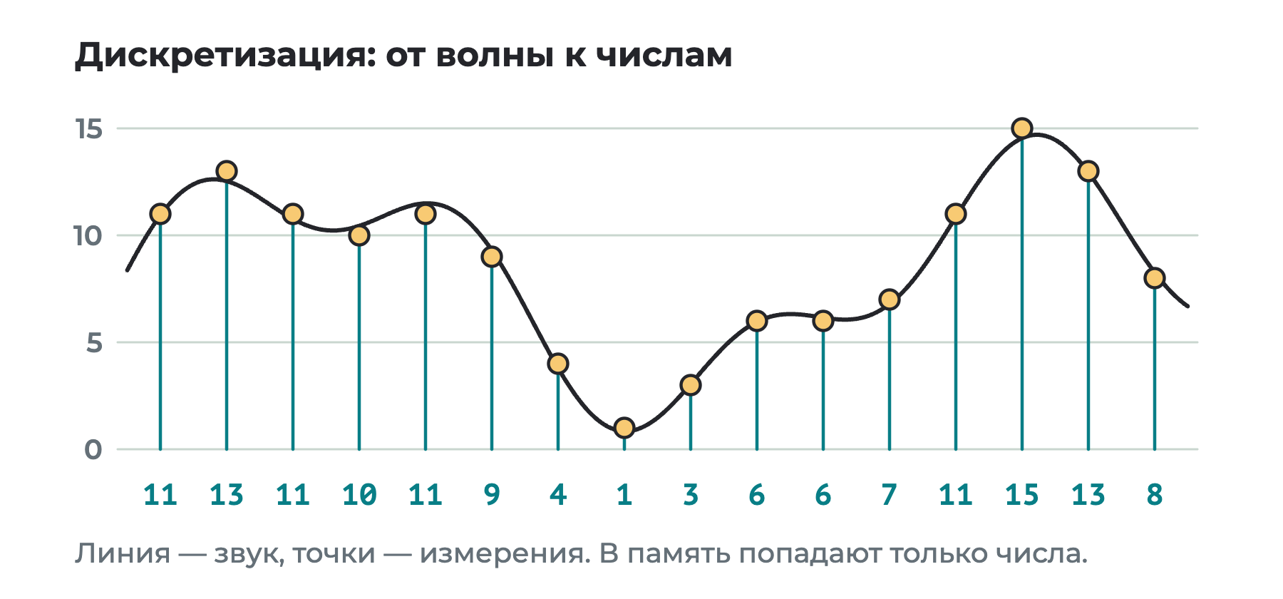 График звуковой волны. Через равные промежутки отмечены шестнадцать измерений, под каждым подписан его уровень от 0 до 15