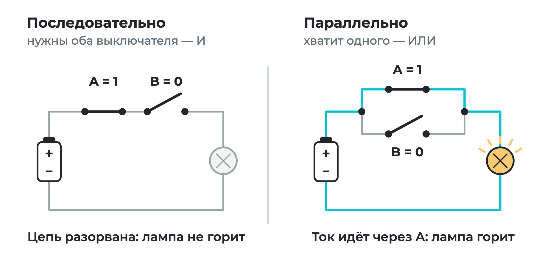 Две цепи с батарейкой, лампой и выключателями A и B: при последовательном соединении лампа не горит, при параллельном горит