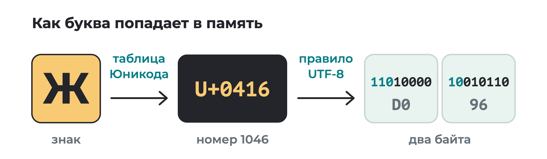 Буква Ж по таблице Юникода получает номер U+0416, а по правилу UTF-8 этот номер записывается двумя байтами: 11010000 и 10010110