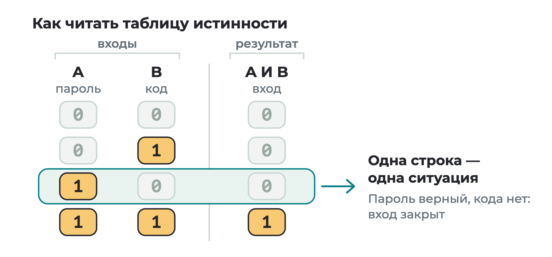 Таблица истинности операции И: два столбца входов, столбец результата; выделена строка, где пароль верный, а кода нет, и вход закрыт