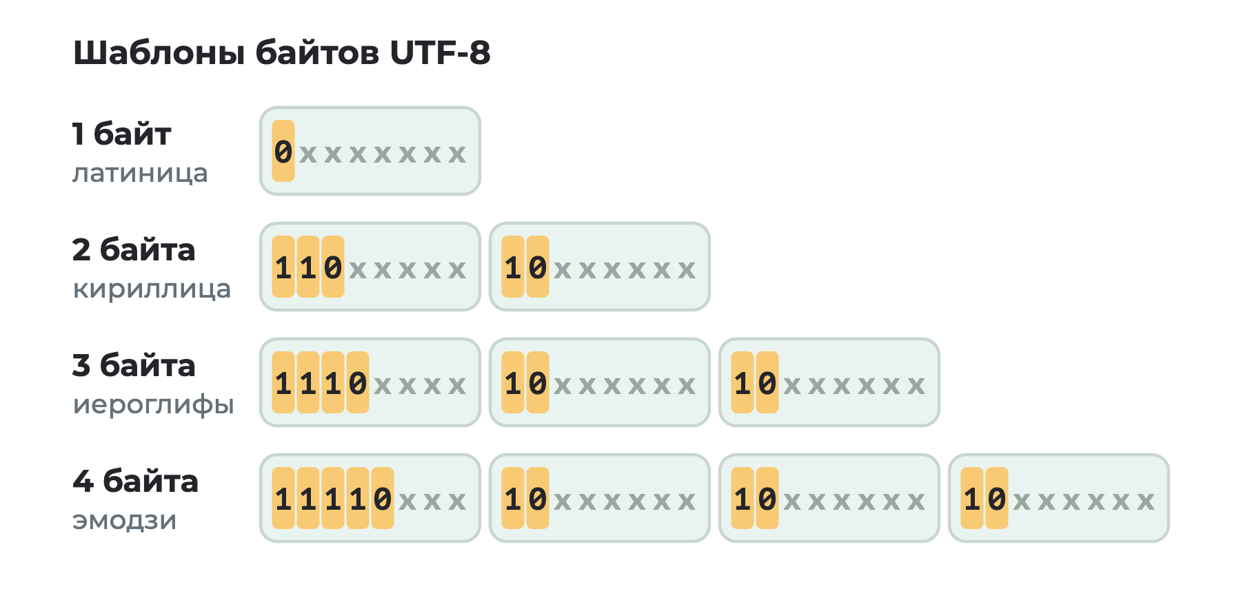 Четыре шаблона UTF-8. Один байт: 0xxxxxxx. Два байта: 110xxxxx 10xxxxxx. Три байта: 1110xxxx и два байта вида 10xxxxxx. Четыре байта: 11110xxx и три байта вида 10xxxxxx
